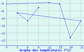 Courbe de tempratures pour Novaja Ladoga