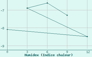 Courbe de l'humidex pour Koljmskaja