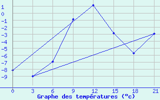 Courbe de tempratures pour Ashotsk