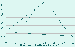 Courbe de l'humidex pour Inza