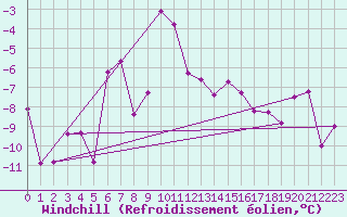 Courbe du refroidissement olien pour Gornergrat