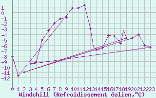 Courbe du refroidissement olien pour Kars