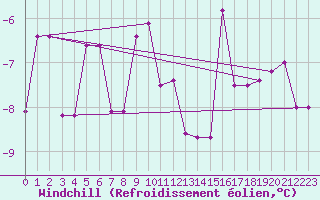 Courbe du refroidissement olien pour Angermuende