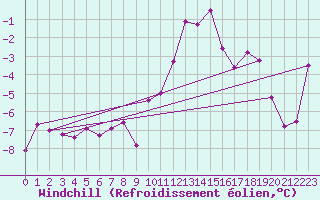 Courbe du refroidissement olien pour Courtelary