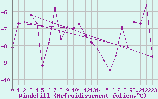Courbe du refroidissement olien pour Katschberg