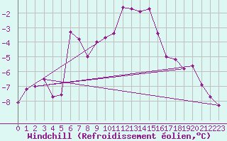 Courbe du refroidissement olien pour Semenicului Mountain Range