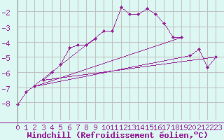 Courbe du refroidissement olien pour Corvatsch