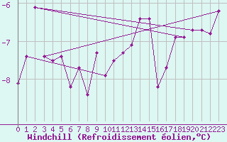 Courbe du refroidissement olien pour Virolahti Koivuniemi