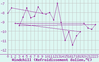 Courbe du refroidissement olien pour Pitztaler Gletscher