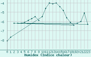 Courbe de l'humidex pour Brunnenkogel/Oetztaler Alpen