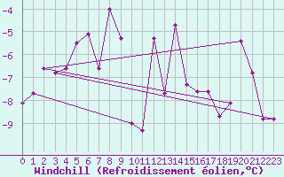 Courbe du refroidissement olien pour Akureyri