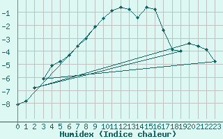 Courbe de l'humidex pour Les Charbonnires (Sw)