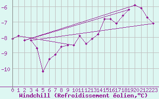 Courbe du refroidissement olien pour Grosser Arber