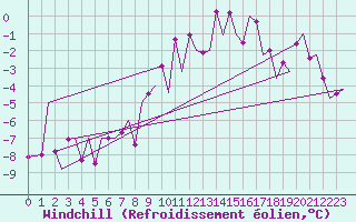 Courbe du refroidissement olien pour Zurich-Kloten