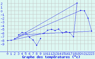 Courbe de tempratures pour Gjerstad