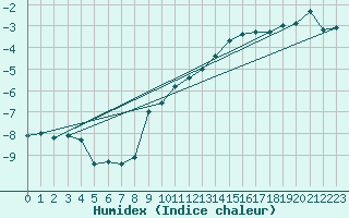 Courbe de l'humidex pour Sonnblick - Autom.