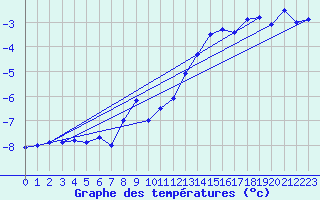 Courbe de tempratures pour Galzig