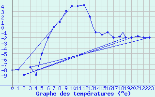Courbe de tempratures pour Kars