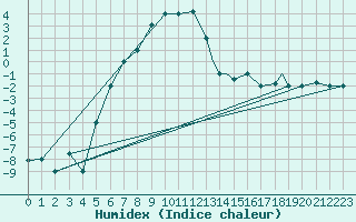 Courbe de l'humidex pour Kars
