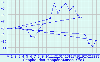 Courbe de tempratures pour Jungfraujoch (Sw)