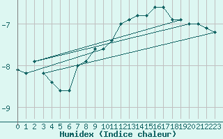 Courbe de l'humidex pour Corvatsch