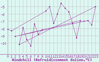 Courbe du refroidissement olien pour Adelboden