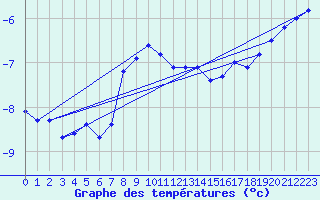 Courbe de tempratures pour Tromso Skattora