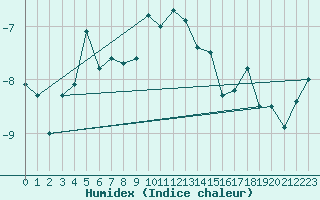 Courbe de l'humidex pour Guetsch