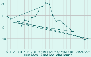 Courbe de l'humidex pour Guetsch