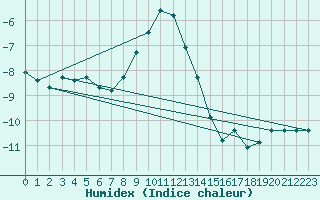 Courbe de l'humidex pour Pitztaler Gletscher