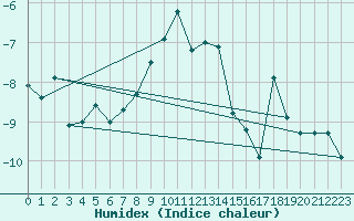 Courbe de l'humidex pour Saentis (Sw)