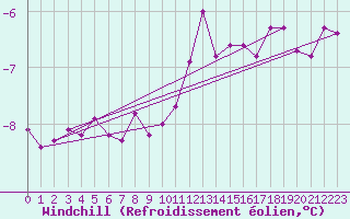 Courbe du refroidissement olien pour Laqueuille (63)