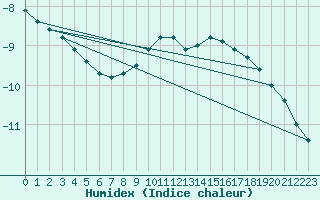 Courbe de l'humidex pour Kittila Laukukero