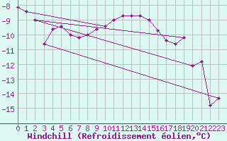 Courbe du refroidissement olien pour Zilani