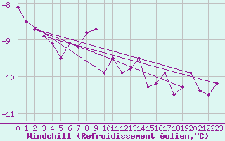 Courbe du refroidissement olien pour Skagsudde