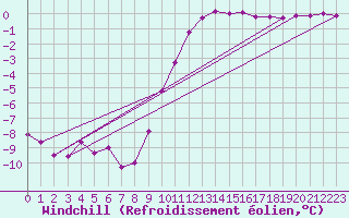 Courbe du refroidissement olien pour Selonnet (04)