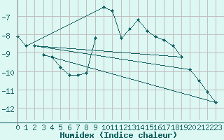 Courbe de l'humidex pour Engins (38)