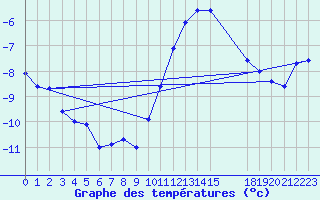 Courbe de tempratures pour Belfort (90)