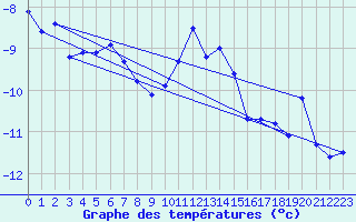 Courbe de tempratures pour Jungfraujoch (Sw)