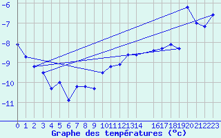 Courbe de tempratures pour Corvatsch