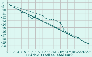 Courbe de l'humidex pour Jungfraujoch (Sw)