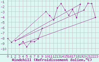 Courbe du refroidissement olien pour Freudenstadt