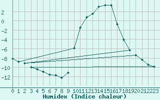 Courbe de l'humidex pour Selonnet (04)