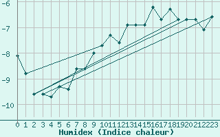 Courbe de l'humidex pour Tarcu Mountain