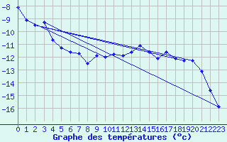 Courbe de tempratures pour Corvatsch