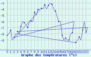 Courbe de tempratures pour Mehamn