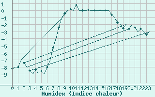 Courbe de l'humidex pour Hemavan