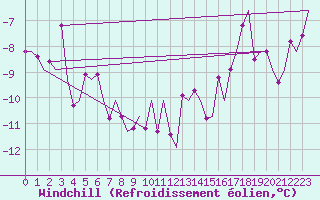 Courbe du refroidissement olien pour Borlange
