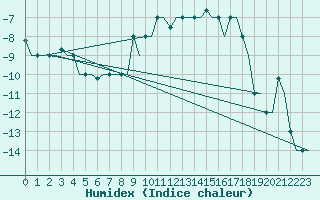 Courbe de l'humidex pour Minsk