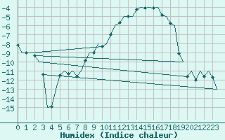 Courbe de l'humidex pour Fritzlar